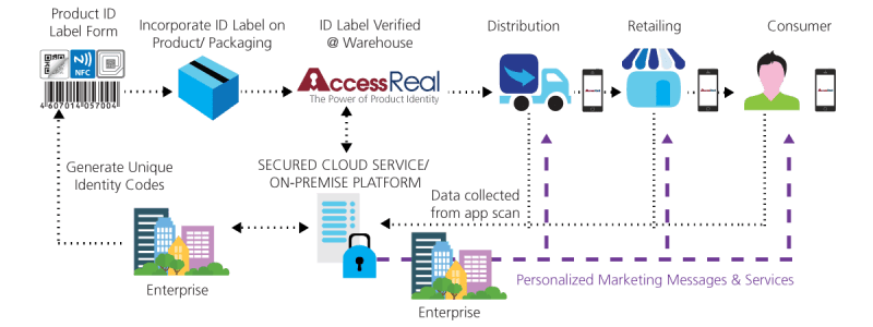 AccessReal Product Production Cycle