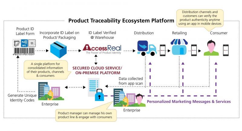 Product Traceability Ecosystem Platform diagram