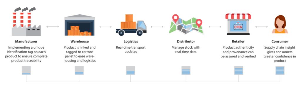 Blockchain based Supply Chain Solutions | Blockchain based Traceability ...